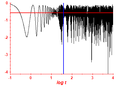 Survival probability log